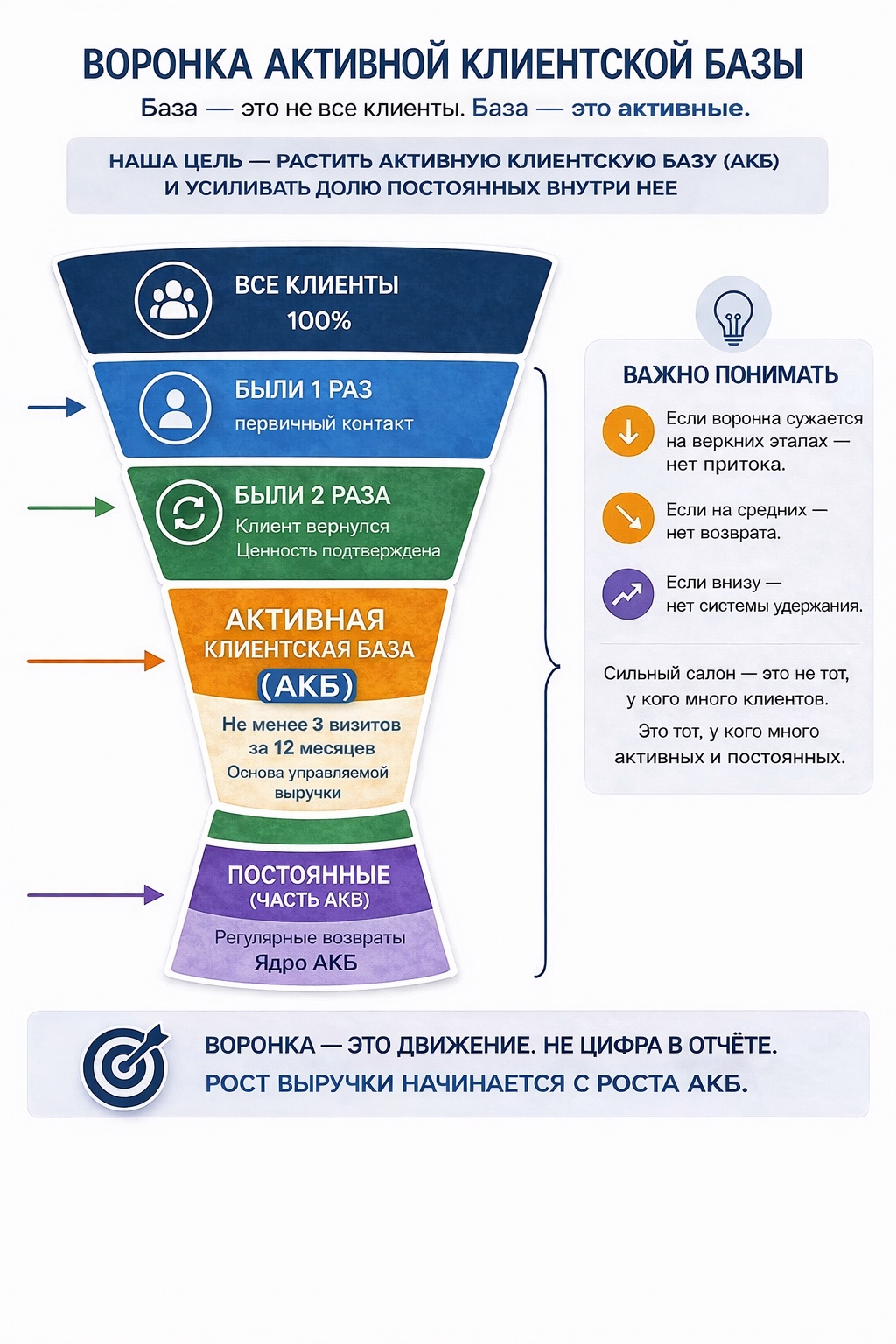 Как формируется активная клиентская база