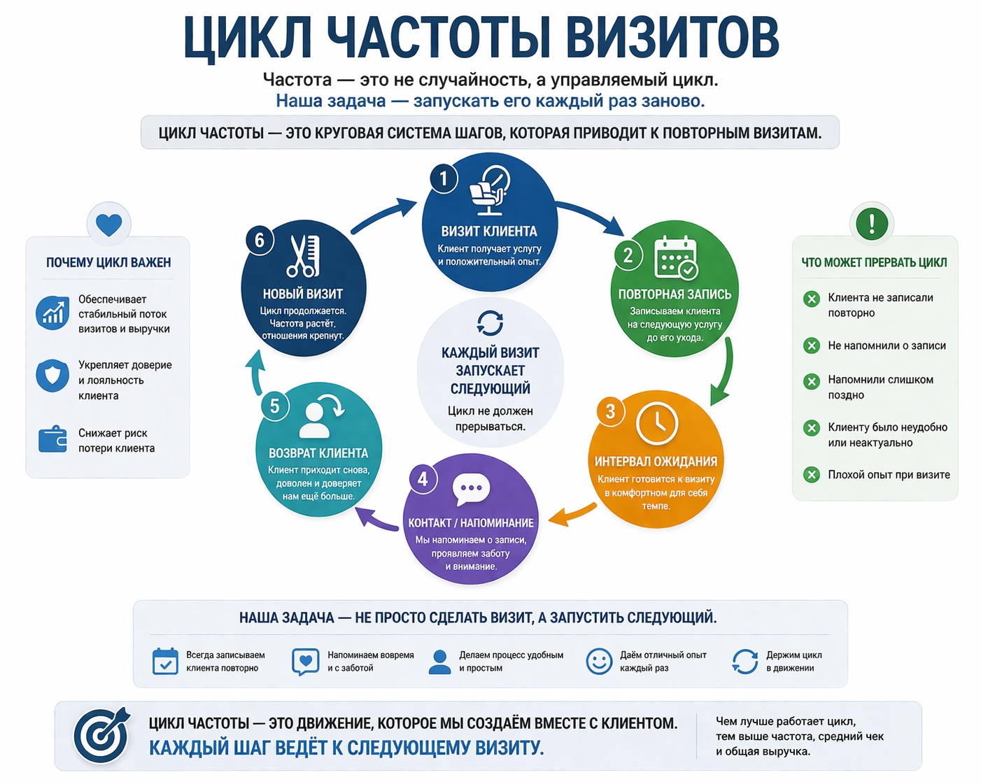 Как каждый визит запускает следующий